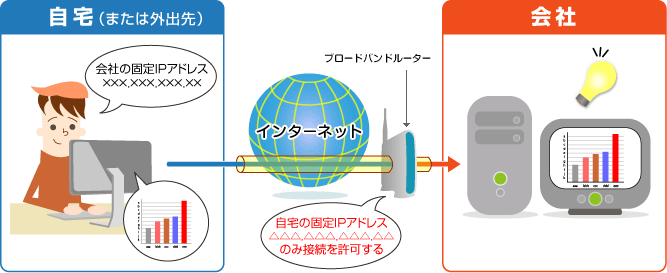 固定IPアドレス