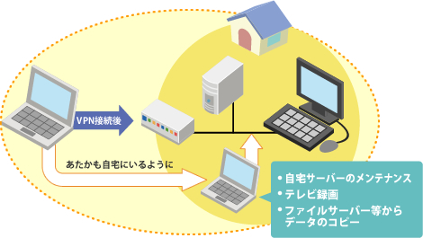 パソコンやスマートフォンで自宅にVPN接続すると、そこでプライベートな空間が作り出され、接続した端末はあたかも自宅のネットワークにいるような状態になります。
