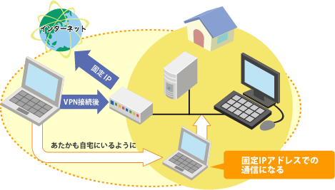 自宅のネットワークは固定IPアドレスなのでVPN接続後のインターネット接続は固定IPアドレスでの通信となります