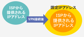 ISPから提供されるIPアドレスがVPN接続する事で固定IPアドレスというカプセルに包まれるような状態になります