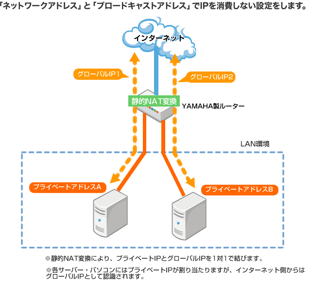 固定IP2の接続イメージ