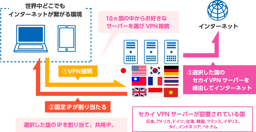 VPN どこの国に接続？