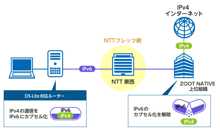 接続先がIPv4ネットワーク上のサーバーの場合