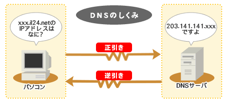 DNSのしくみ