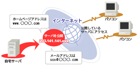 インターネットに公開