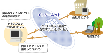 リモートアクセス