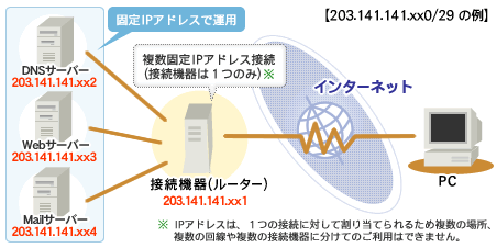 複数のサーバーを運用