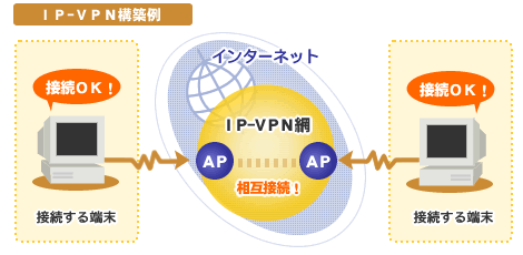 インターネットVPN構築例