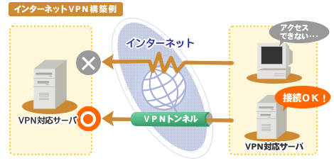 IP-VPN構築例