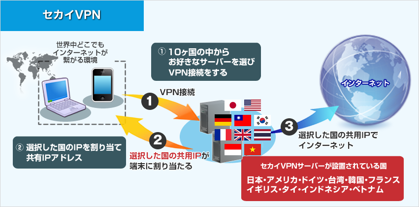 セカイVPN接続イメージ図